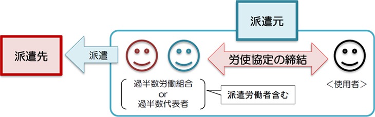 派遣元労使協定方式