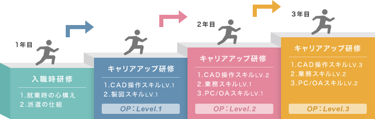 段階的かつ体系的教育訓練例